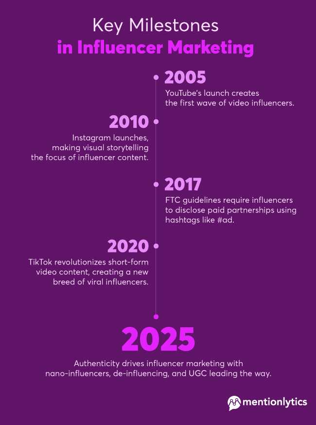 Micro-Influencers Redefining Brand Collaborations in 2025 - Trends & ROI Micro-Influencers Redefining Brand Collaborations in 2025: Trends & ROI