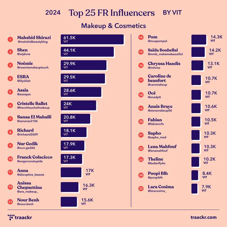 Top 25 Skincare Influencers Known for Reviews in 2025 - Quick View Top 25 Skincare Influencers Known for Reviews in 2025 - Quick View